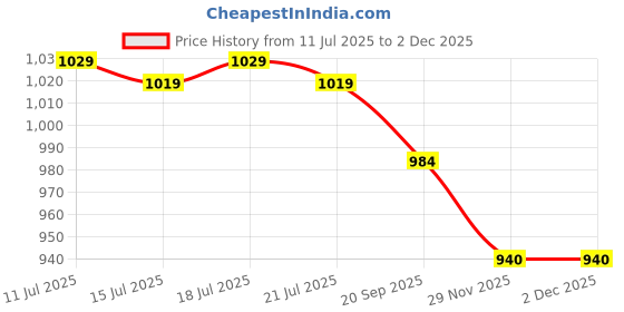 flipkart.com asian Superfly-04 Black Gym,Sports,Training,Stylish with Extra Comfort Running Shoes For Women asian Price History Graph from 11 Jul 2025 to 1 Dec 2025