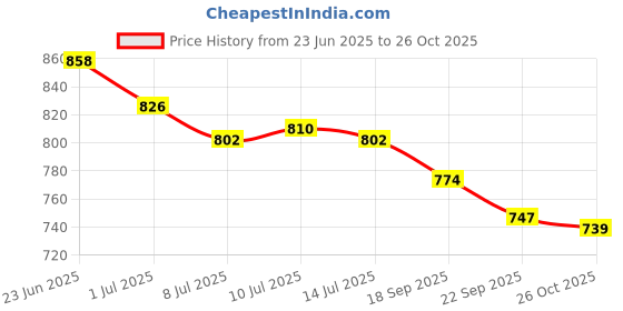 flipkart.com asian Tarzan-01 White Sneakers,Casuals,Walking,Stylish Extra Comfort Sneakers For Men asian Price History Graph from 23 Jun 2025 to 26 Oct 2025