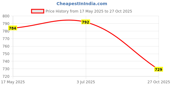 flipkart.com asian Tarzan-05 White Sneakers,Casuals,Loafers,Stylish With Extra Comfort Sneakers For Men asian Price History Graph from 17 May 2025 to 27 Oct 2025