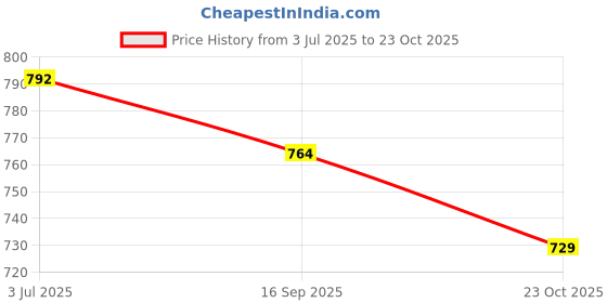 flipkart.com asian Tarzan-05 White Sneakers,Casuals,Loafers,Stylish With Extra Comfort Sneakers For Men asian Price History Graph from 3 Jul 2025 to 23 Oct 2025