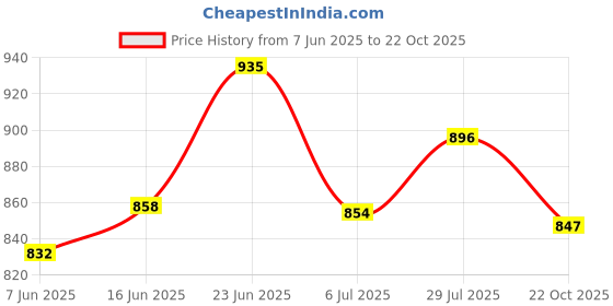 flipkart.com asian Thar-01 Black Sports,Training,Gym,Walking,Stylish For Men asian Price History Graph from 7 Jun 2025 to 22 Oct 2025