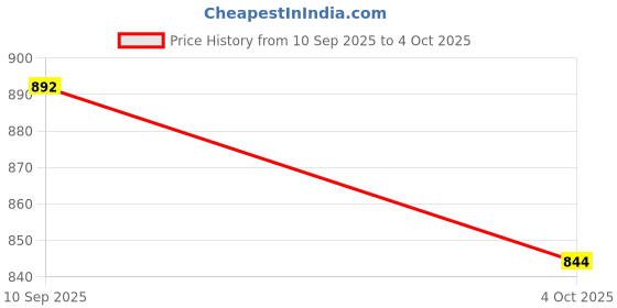 flipkart.com asian Thunder-01 Color Change Sneakers Stylish With Extra Comfort Sneakers For Men asian Price History Graph from 10 Sep 2025 to 4 Oct 2025