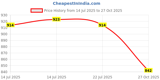 flipkart.com asian Thunder-01 Color Changing Sneakers Sneakers For Men asian Price History Graph from 14 Jul 2025 to 27 Oct 2025