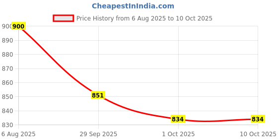 flipkart.com asian Thunder-01 White Canvas, Sneakers For Men asian Price History Graph from 6 Aug 2025 to 10 Oct 2025