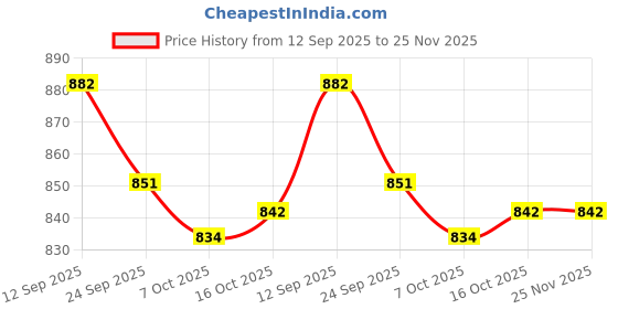 flipkart.com asian Thunder-01 White Color Change Sneakers,Casuals,Loafer Sneakers For Men asian Price History Graph from 12 Sep 2025 to 25 Nov 2025