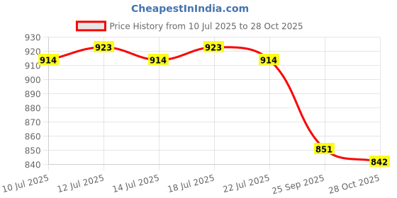 flipkart.com asian Thunder-01 White Color Change Sneakers,Casuals,Loafer Sneakers For Men asian Price History Graph from 10 Jul 2025 to 28 Oct 2025