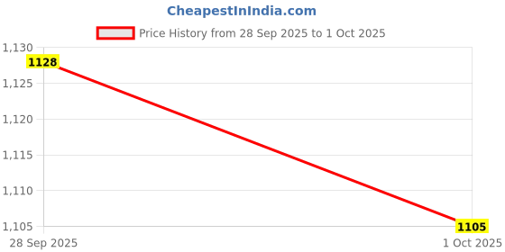 flipkart.com asian Titan-08 Men’s Running Shoes | Stylish Sneakers for Gym, Casual & Daily Use Running Shoes For Men asian Price History Graph from 28 Sep 2025 to 1 Oct 2025