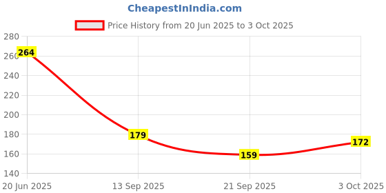 flipkart.com asian Toddler Stacking 6pcs Ring Educational Toy Set For Kids and Babies -Ice Cream asian Price History Graph from 20 Jun 2025 to 3 Oct 2025