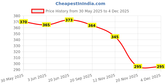 flipkart.com asian Toddler Trolly Pull Along and Toddler Stacking Ring 2in1 Educational Toy Set1 asian Price History Graph from 30 May 2025 to 4 Dec 2025