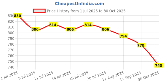 flipkart.com asian Trendy-21 Color Changing Sneakers Sneakers For Women asian Price History Graph from 1 Jul 2025 to 30 Oct 2025