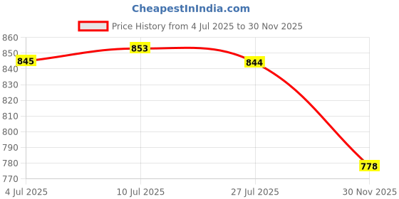 flipkart.com asian Turbo-06 Gym,Sports,Walking,Stylissh With Extra Comfort Running Shoes For Men asian Price History Graph from 4 Jul 2025 to 30 Nov 2025