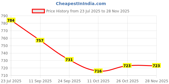 flipkart.com asian Turbo-06 Gym,Sports,Walking,Stylissh With Extra Comfort Sneakers For Men asian Price History Graph from 23 Jul 2025 to 26 Nov 2025