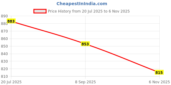 flipkart.com asian Turbo-13 Gym,Sports,Trainig,Stylish With Extra Comfort Running Shoes For Men asian Price History Graph from 20 Jul 2025 to 6 Nov 2025