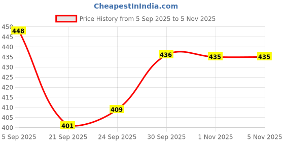flipkart.com asian Unicorn Carrom Board 17 Inch – 2 in 1 with Snake Ladder & Accessories 44 cm Carrom Board asian Price History Graph from 5 Sep 2025 to 5 Nov 2025