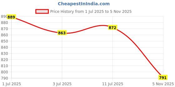 flipkart.com asian Walking Shoes For Women asian Price History Graph from 1 Jul 2025 to 5 Nov 2025