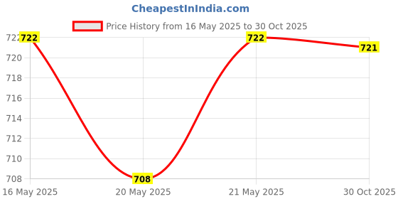 flipkart.com asian Walking Shoes,Lacessless shoes Running Shoes For Men asian Price History Graph from 16 May 2025 to 30 Oct 2025