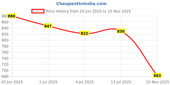 flipkart.com asian WATERPROOF-05cFULLBLACK Running Shoes For Men asian Price History Graph from 20 Jun 2025 to 10 Nov 2025