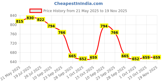 flipkart.com asian WATERPROOF-05cFULLWHITE Running Shoes For Men asian Price History Graph from 21 May 2025 to 19 Nov 2025