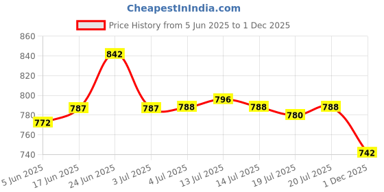 flipkart.com asian Wind-04 Blue Sports, Gym, Training, Running, Trendy Walking Shoes For Men asian Price History Graph from 5 Jun 2025 to 1 Dec 2025