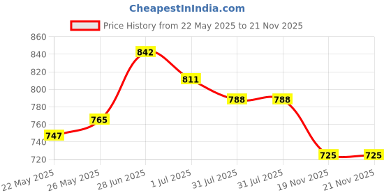 flipkart.com asian Wind-04 Walking Shoes For Men asian Price History Graph from 22 May 2025 to 19 Nov 2025