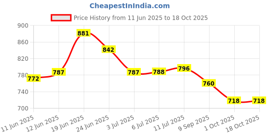 flipkart.com asian WIND-04 Walking Shoes For Men asian Price History Graph from 11 Jun 2025 to 18 Oct 2025