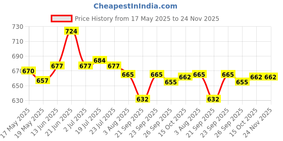 flipkart.com asian Wndr-13 sports running shoes for boys | Lace up Lightweight firozi shoes Running Shoes For Men asian Price History Graph from 17 May 2025 to 24 Nov 2025