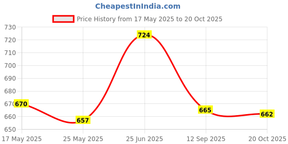 flipkart.com asian wndr-13 sports shoes for men | Latest Stylish Casual sport shoes for men |running shoes for boys | Lace up Lightweight grey shoes for running, walking, gym, trekking, hiking & party Running Shoes For Men asian Price History Graph from 17 May 2025 to 20 Oct 2025