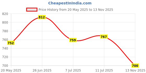 flipkart.com asian Wndr,Cosko-13 Full Black Boys School Shoes,Running Shoes,Walking Shoes,Sports Shoes,Gym Shoes Running Shoes Training & Gym Shoes For Men asian Price History Graph from 20 May 2025 to 13 Nov 2025