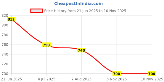 flipkart.com asian Wndr,Cosko-13 White Boys School Shoes,Running Shoes,Walking Shoes,Sports Shoes,Gym Shoes Running Shoes Training & Gym Shoes For Men asian Price History Graph from 21 Jun 2025 to 10 Nov 2025