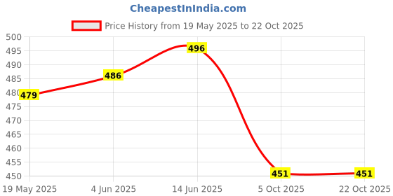 flipkart.com asian Women Flats Sandal asian Price History Graph from 19 May 2025 to 22 Oct 2025