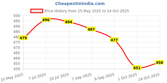 flipkart.com asian Women Flats Sandal asian Price History Graph from 25 May 2025 to 24 Oct 2025