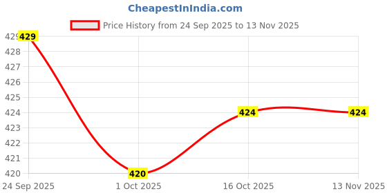 flipkart.com asian Women Flats Sandal asian Price History Graph from 24 Sep 2025 to 12 Nov 2025