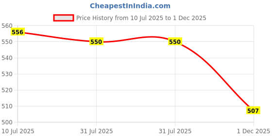 flipkart.com asian Women Flip Flops asian Price History Graph from 10 Jul 2025 to 1 Dec 2025