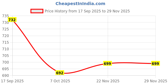 flipkart.com asian Wonder-21 Men’s Running Shoes | Stylish Sneakers for Walk, Gym & Casual Wear Running Shoes For Men asian Price History Graph from 17 Sep 2025 to 28 Nov 2025