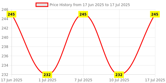flipkart.com asian paints AsianPaints Xtremoseal ACETOXY Sealant, Black Aquarium Sealant asian paints Price History Graph from 17 Jun 2025 to 17 Jul 2025