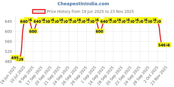 flipkart.com ASIART Brass Pirates Telescope With Beautiful Handmade Green Resin Box Reflecting Telescope Price History Graph from 19 Jun 2025 to 23 Nov 2025