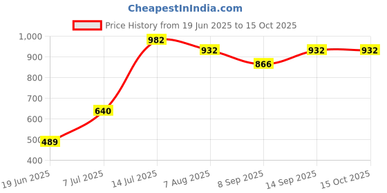 flipkart.com ASIART Brass Pirates Telescope With Beautiful Handmade Red Resin Box Reflecting Telescope Price History Graph from 19 Jun 2025 to 15 Oct 2025