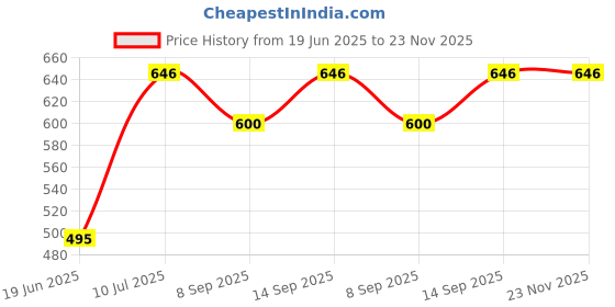 flipkart.com ASIART Nautical Brass Pirates Telescope With Beautiful Handmade Resin Box Reflecting Telescope Price History Graph from 19 Jun 2025 to 22 Nov 2025