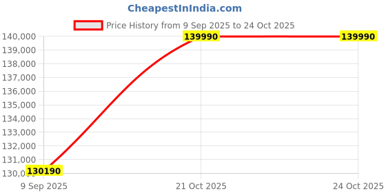flipkart.com ASIATOUCH 218.44 cm (86 inch) 4K Ultra HD IPS Panel Monitor (Premium A+ Grade 4mm Antiglare Toughened Display,20Pt Touch, Android 13, 8+128GB) Price History Graph from 9 Sep 2025 to 23 Oct 2025