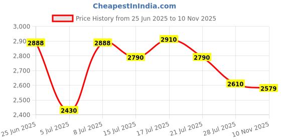 flipkart.com asics CLASSIC CT S Sneakers For Men asics Price History Graph from 25 Jun 2025 to 10 Nov 2025