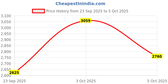 flipkart.com asics CLASSIC CT S Sneakers For Men asics Price History Graph from 23 Sep 2025 to 5 Oct 2025