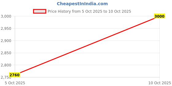 flipkart.com asics Classic CT S Sneakers For Men asics Price History Graph from 5 Oct 2025 to 10 Oct 2025