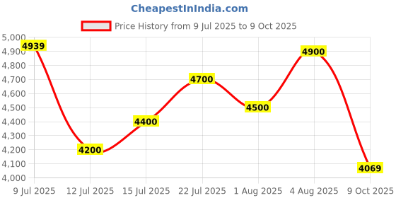 flipkart.com asics Fuji Lite 5 Running Shoes For Women asics Price History Graph from 9 Jul 2025 to 9 Oct 2025