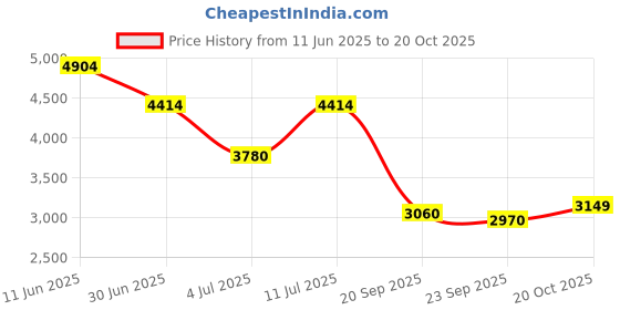 flipkart.com asics GEL-100 NOT OUT Cricket Shoes For Men asics Price History Graph from 11 Jun 2025 to 20 Oct 2025