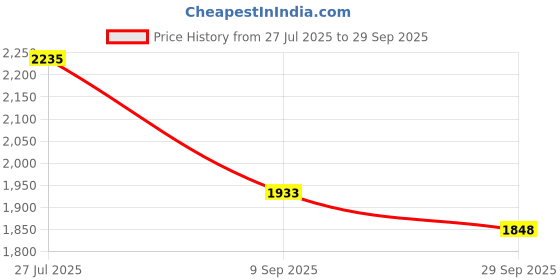 flipkart.com asics GEL-CONTEND 4B+ Running Shoes For Men asics Price History Graph from 27 Jul 2025 to 29 Sep 2025