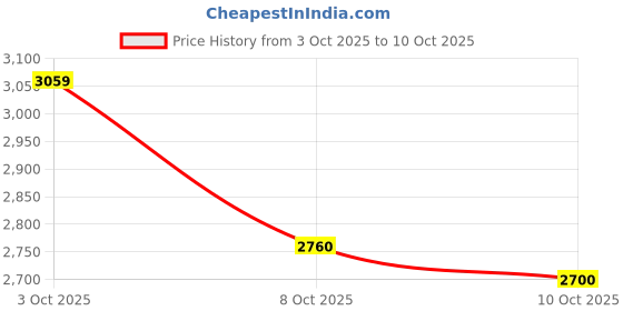 flipkart.com asics GEL-CONTEND 9 Running Shoes For Men asics Price History Graph from 3 Oct 2025 to 10 Oct 2025