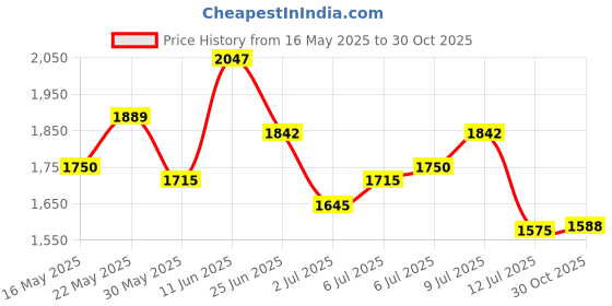 flipkart.com asics GEL-CONTEND B+ Running Shoes For Men asics Price History Graph from 16 May 2025 to 30 Oct 2025