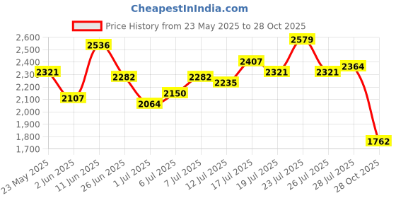 flipkart.com asics GEL-CONTEND B+ Running Shoes For Men asics Price History Graph from 23 May 2025 to 28 Oct 2025