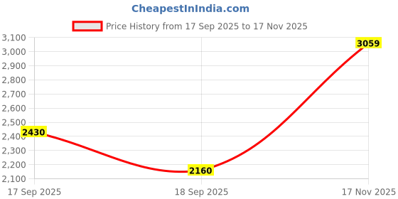 flipkart.com asics GEL-COURTMOV+ Badminton Shoes For Men asics Price History Graph from 17 Sep 2025 to 17 Nov 2025