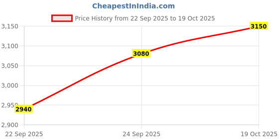 flipkart.com asics GEL-COURTMOV Badminton Shoes For Men asics Price History Graph from 22 Sep 2025 to 19 Oct 2025